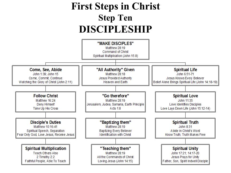 First Steps in Christ-Step Ten-Discipleship - Christ Assembly