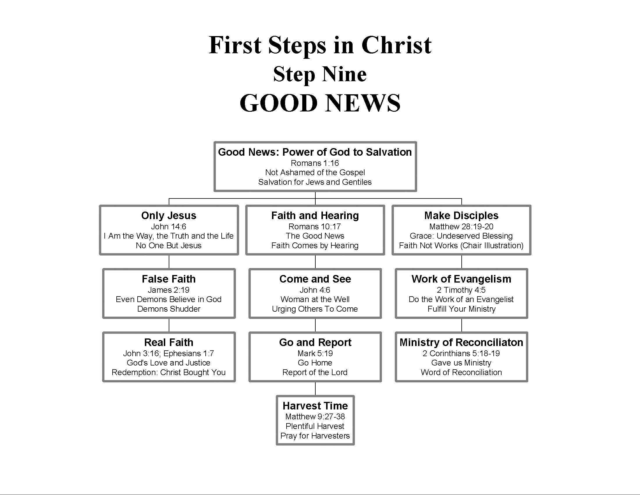 First Steps in Christ │Step Nine │ Good News │ Christ Assembly